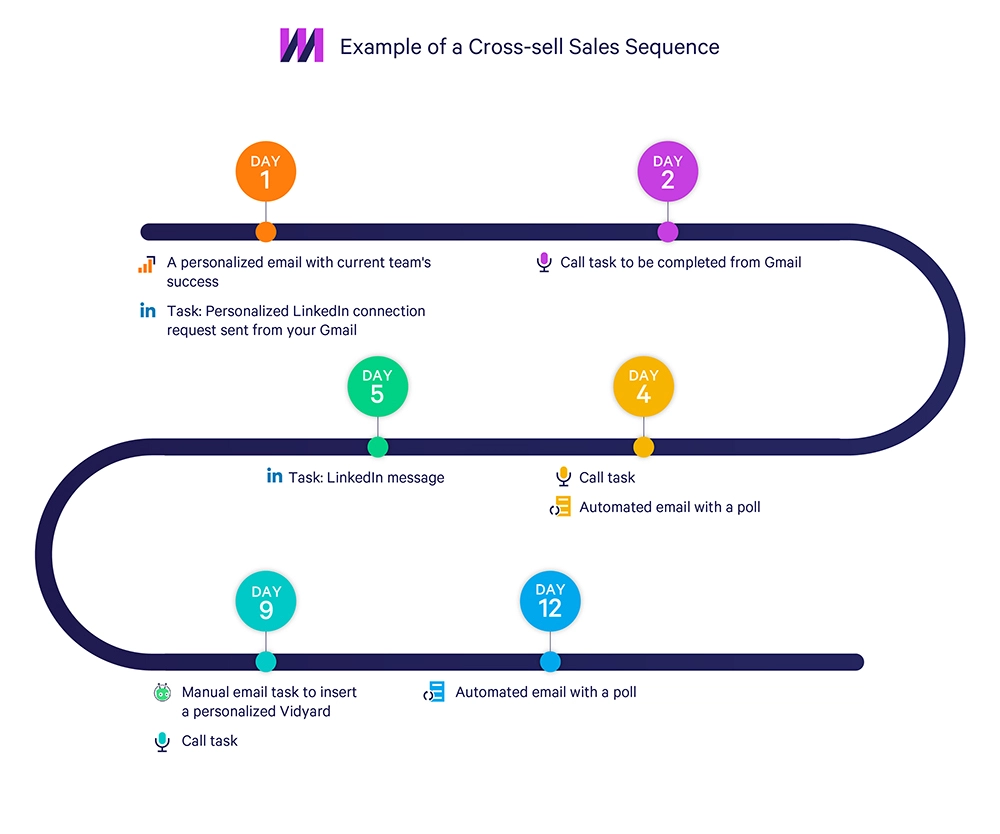 7 Sales Email Sequence Examples to Help You Close More Deals Mixmax